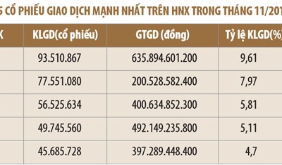 Tháng 11, 75,4% cổ phiếu trên HNX tăng giá